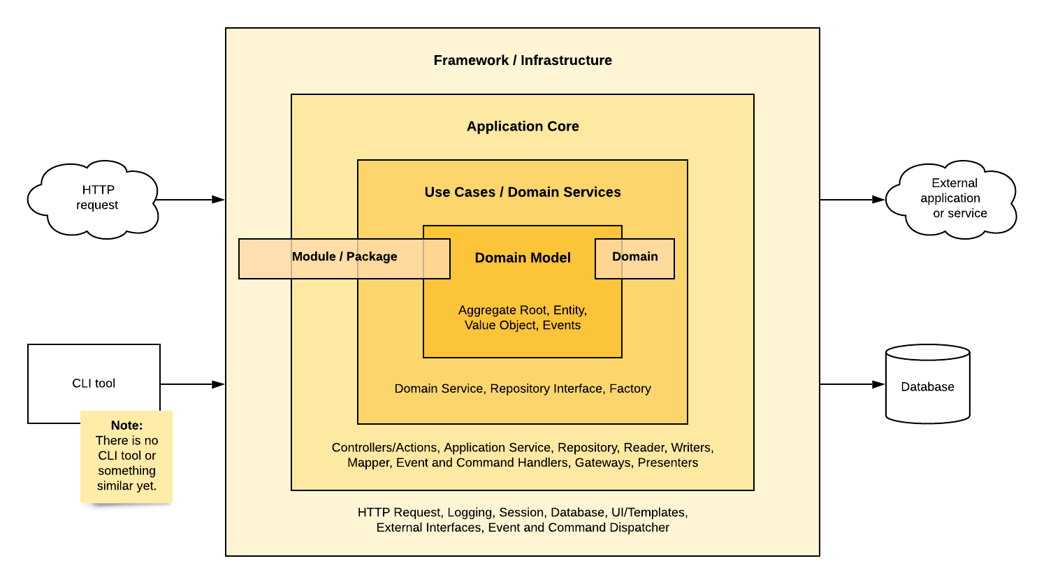 Layers of the Application Core