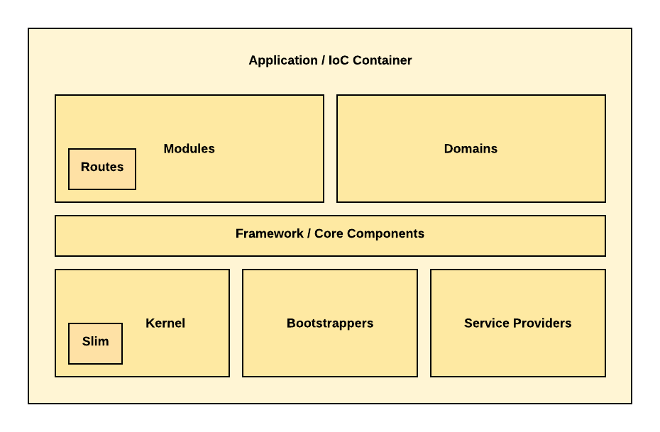 Structure of the Application Core