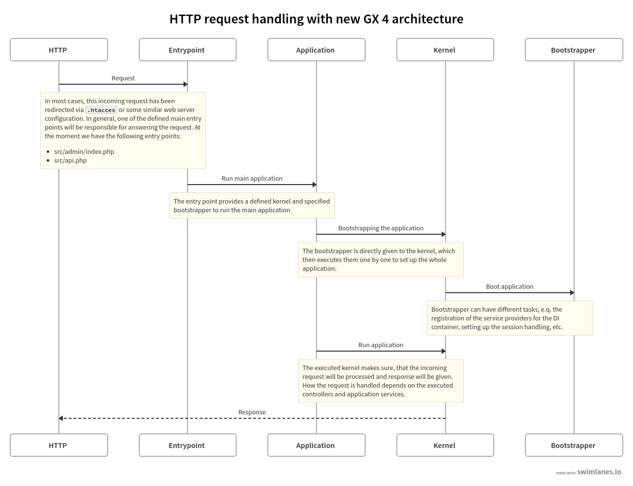 Request handling