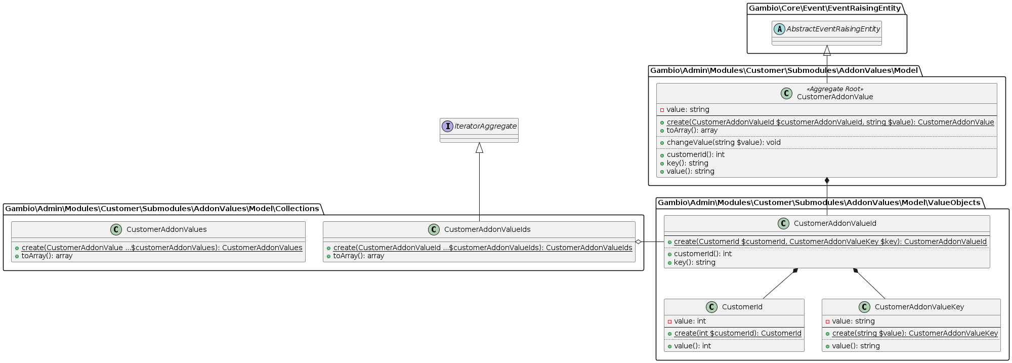 Aggregate root and domain model