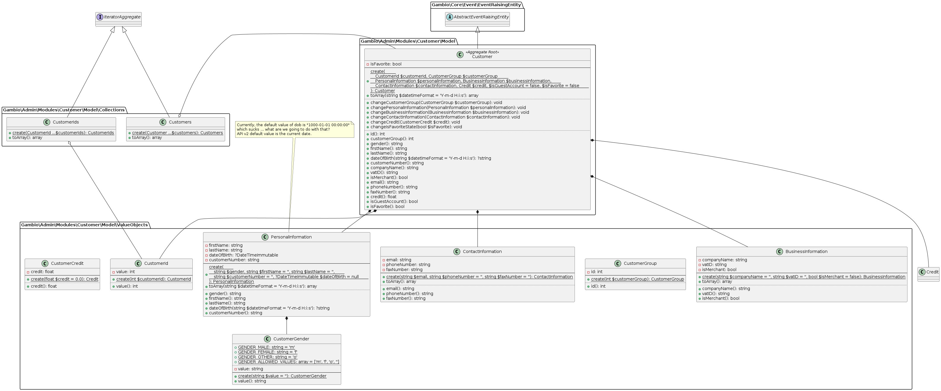 Aggregate root and domain model